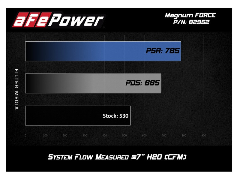 aFe Magnum FORCE Stage-2 Si Pro 5R Carbon Fiber CAI w/Filter 08-13 BMW M3 (E90/92/93) V8-4.0L - 54-82952-C