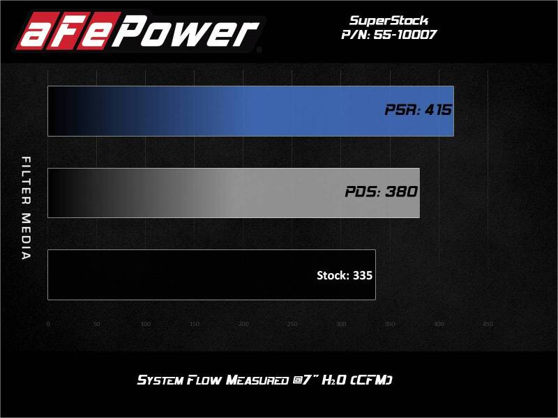 aFe Super Stock Induction System Pro 5R Media 15-17 Ford Mustang V6-3.7L - 55-10007R
