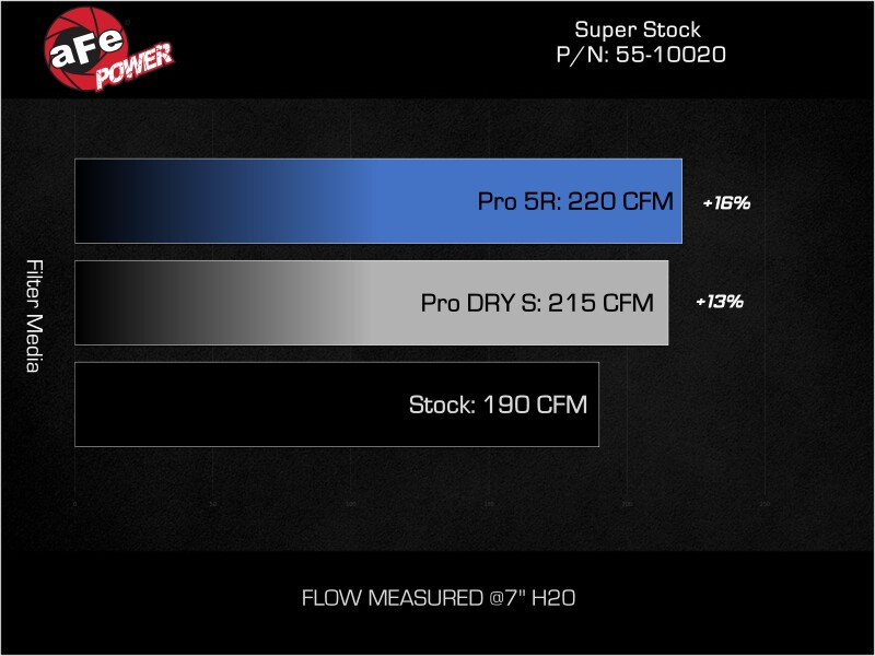 aFe 05-23 Toyota Tacoma Super Stock Induction System w/ Pro DRY S Filter - 55-10020D