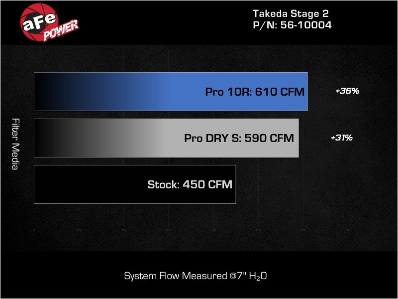 aFe Takeda Stage-2 Pro 5R Cold Air Intake System 16-19 Infinity Q50/Q60 V6-3.0L (tt) - 56-10004R