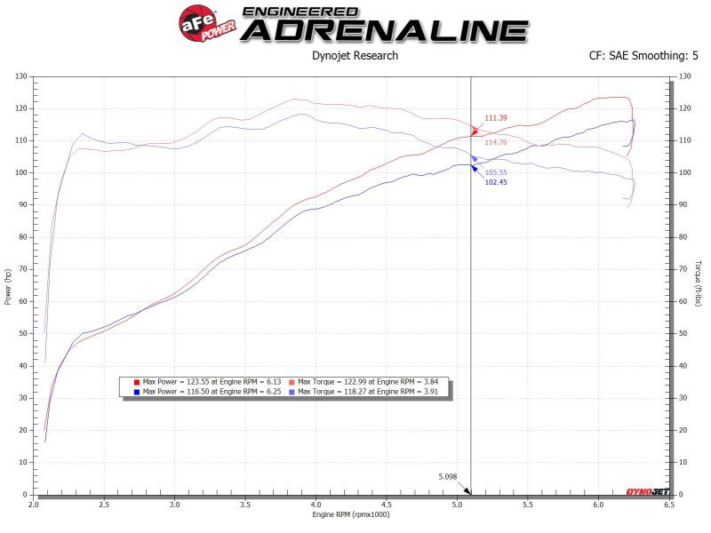 aFe Takeda Intakes Stage-2 AIS w/ Pro 5R Media Toyota C-HR 17-20 L4-2.0L - 56-10018R
