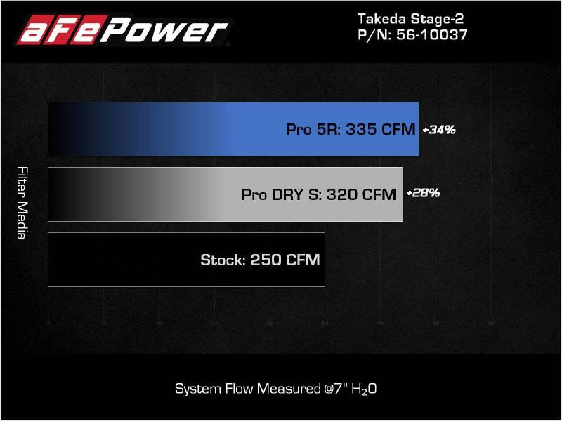 aFe 21-22 Toyota GR Supra Takeda Stage-2 Cold Air Intake System w/ Pro DRY S Filter - 56-10037D