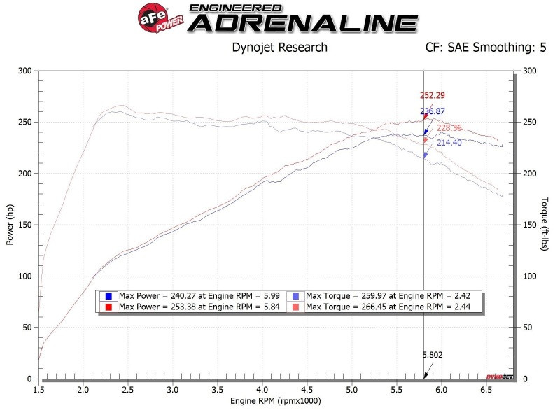 aFe 17-20 Hyundai i30 N L4-2.0L Takeda Momentum Cold Air Intake System w/ Pro 5R Media - 56-70035R