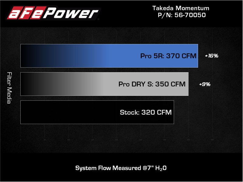 aFe Takeda Momentum Pro 5R Cold Air Intake System 20-21 Toyota Supra L6-3.0L (T) B58 - 56-70050R