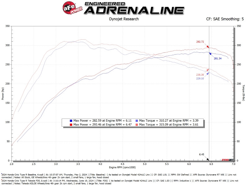 aFe 23-24 Honda Civic Type R Takeda Momentum Cold Air Intake System w/ Pro DRY S Filter - 56-70062D