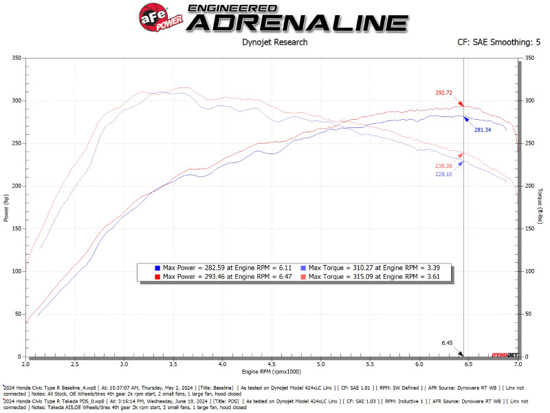 aFe 23-24 Honda Civic Type R Takeda Momentum Red Edition Cold Air Intake System w/ Pro DRY S Filter - 56-70062DR