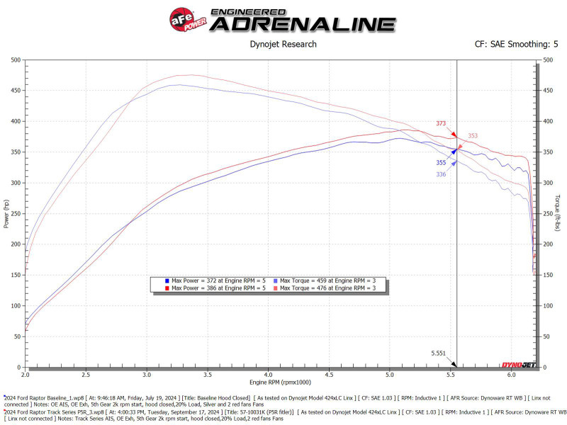 aFe 17-24 Ford F-150 Track Series Red Kevlar Carbon Fiber C/A Intake System w/Black Pro 5R Filter - 57-10031KR