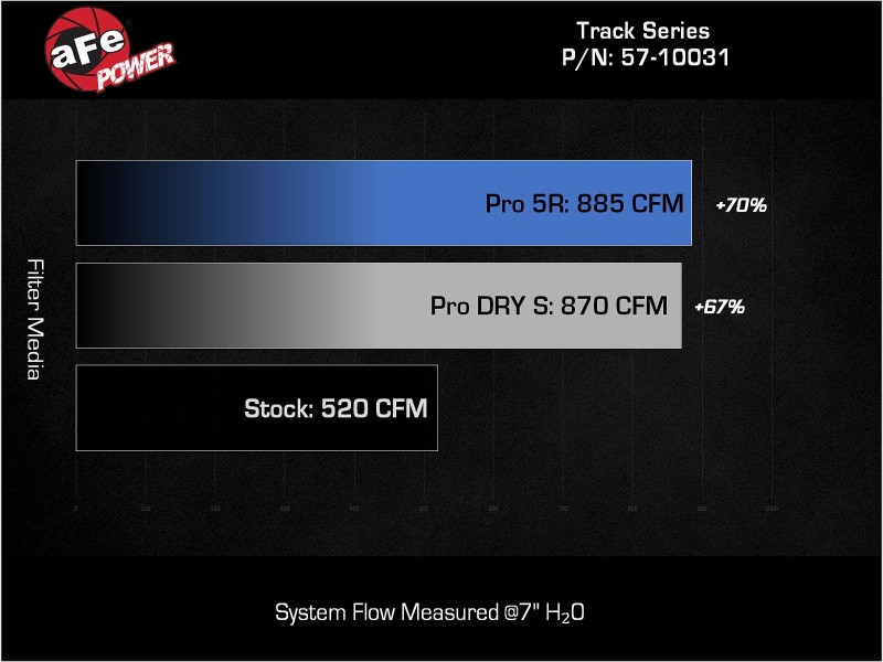 aFe 17-24 Ford F-150 Track Series Blue Kevlar Carbon Fiber C/A Intake System w/Black Pro 5R Filter - 57-10031RL