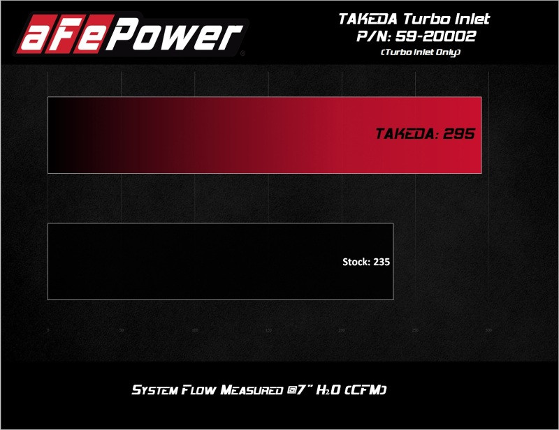 aFe 2019-2020 Hyundai Veloster N L4-2.0L (T) Takeda Turbo Inlet w/ Takeda Intake - 59-20002