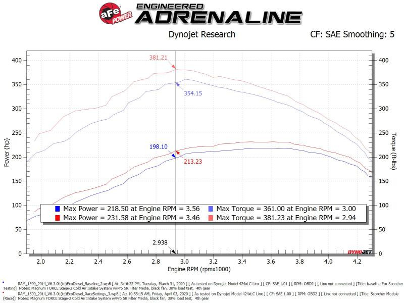 aFe Scorcher GT Module 14-20 Dodge RAM 1500 EcoDiesel V6-3.0L (Turbodiesel) - 77-42012