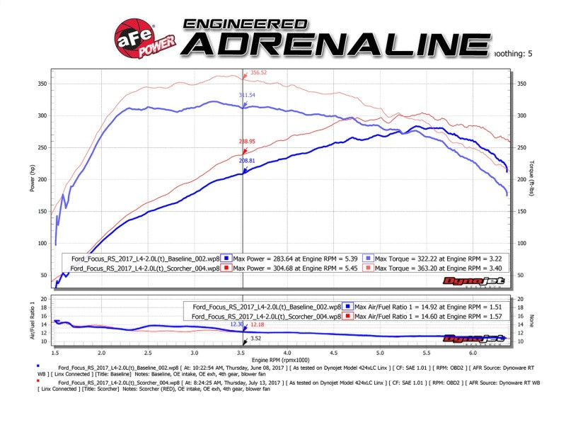 aFe POWER SCORCHER GT Module 16-17 Ford Focus RS L4-2.3L (t) - 77-43024