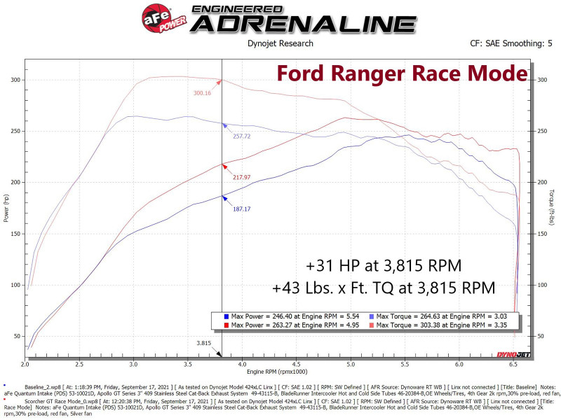 aFe 21-22 Ford Bronco / 19-22 Ford Ranger L4-2.3L (t) EcoBoost Scorcher GT Power Module - 77-43046