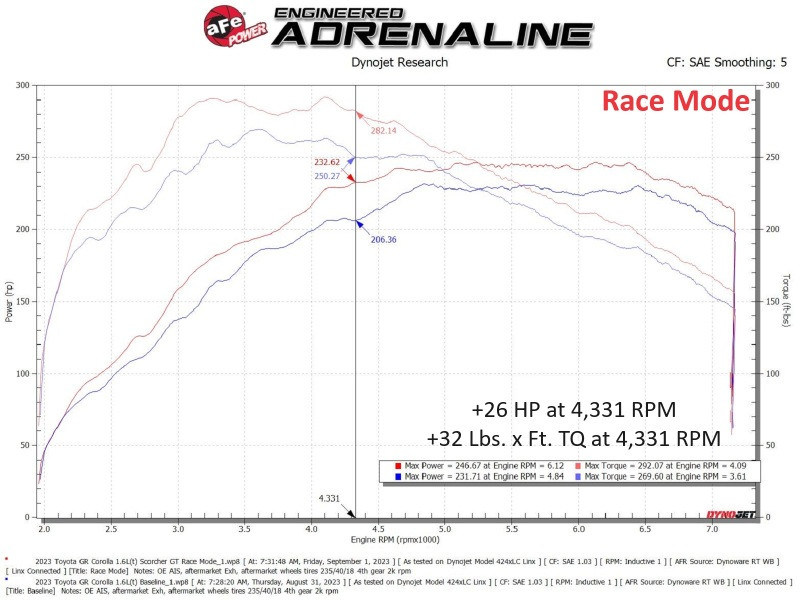 aFe Toyota GR Corolla L3 - 1.3L (T) Scorcher GT Power Module - 77-46013