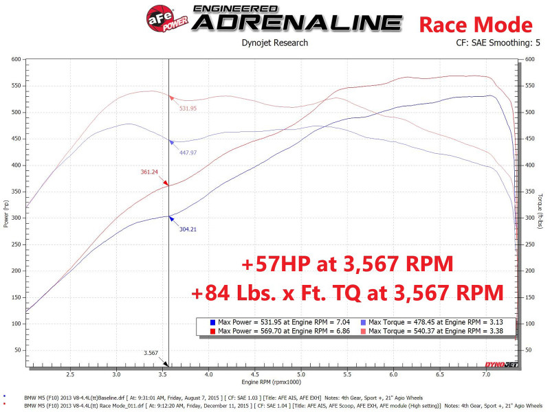 aFe Scorcher GT Power Module 12-16 BMW M5 (F10) V8 4.4L - 77-46312
