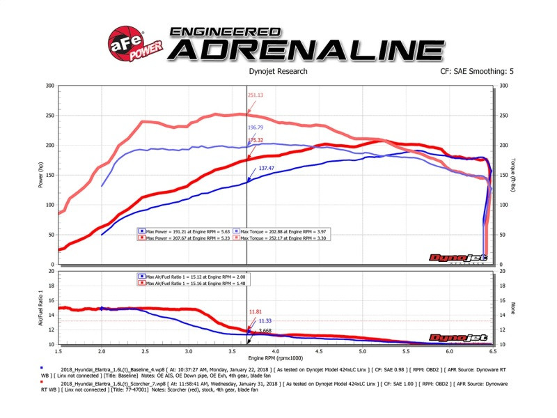 aFe Scorcher GT Module 17-18 Hyundai Elantra Sport 1.6L Turbo - 77-47001