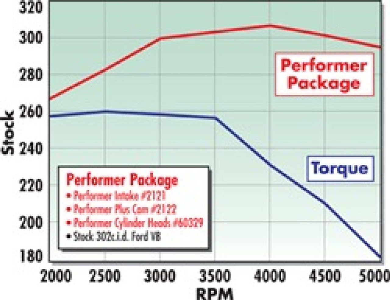 Edelbrock Perf Plus Cam and Lifters Kit Ford 289-302 - 2122