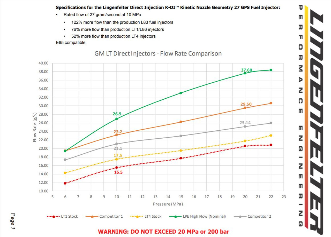 LPE Big Bore Direct Injection High Volume Fuel Pump For GM Gen V V8 Applications