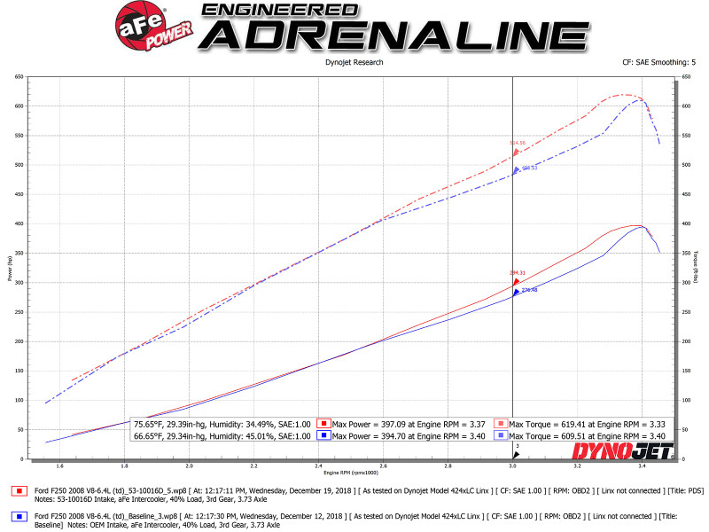 aFe Quantum Intakes System Pro DRY S Media  Ford Diesel Trucks 08-10 V8-6.4L - 53-10016D