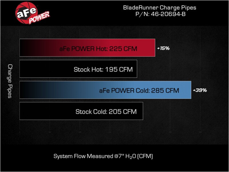 afe BladeRunner Charge Pipe Kit Kia Stinger 22-23 L4-2.5L (t) - 46-20694-B Technical Bulletin