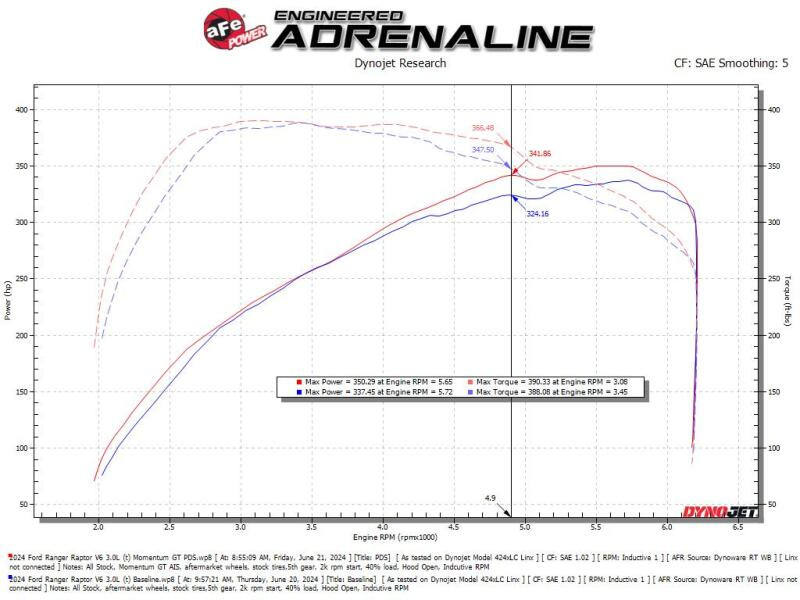 afe Momentum Sealed Intake Ford Ranger Raptor 24-25 V6-3.0L (tt) - 50-70116DN Technical Bulletin
