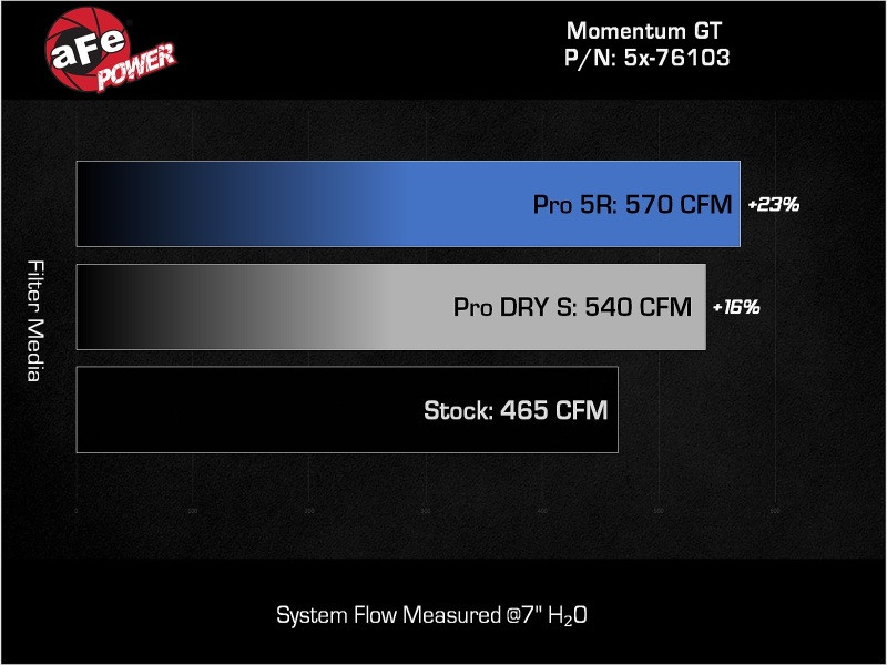 afe Momentum Sealed Intake Nissan Armada 17-24/ Patrol 10-24 (Y62)/Infiniti QX80 14-24/ QX56 11-13 - 51-76103-N Technical Bulletin