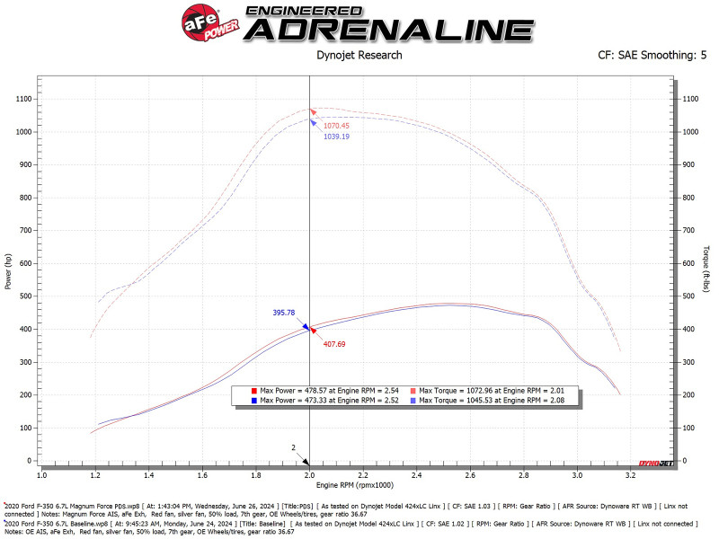 afe Magnum FORCE Open Element Intake Ford Diesel Trucks 20-25 V8-6.7L (td) - 54-13070D Technical Bulletin