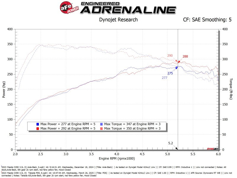 afe Takeda Sealed Intake Mazda CX-90 24-25 L6-3.3L (t) - 56-70070D Technical Bulletin
