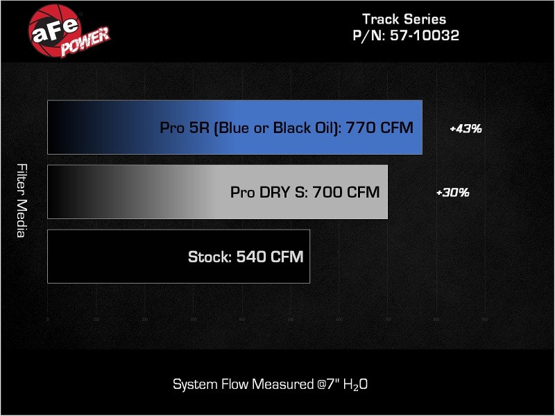 aFe 2025+ Dodge Ram 1500 RHO Track Series Carbon Fiber Cold Air Intake System w/ Blk Pro 5R Filter - 57-10032K Technical Bulletin