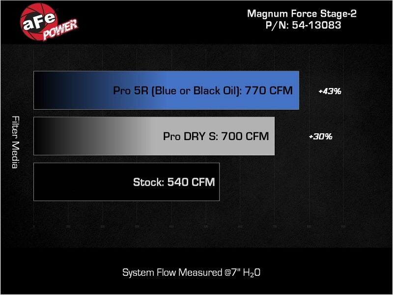 aFe Power Magnum Force Stage-2 Pro DRY S Cold Air Intake System 25-26 Ram 1500 RHO L6-3.0L (tt) - 54-13083D Technical Bulletin