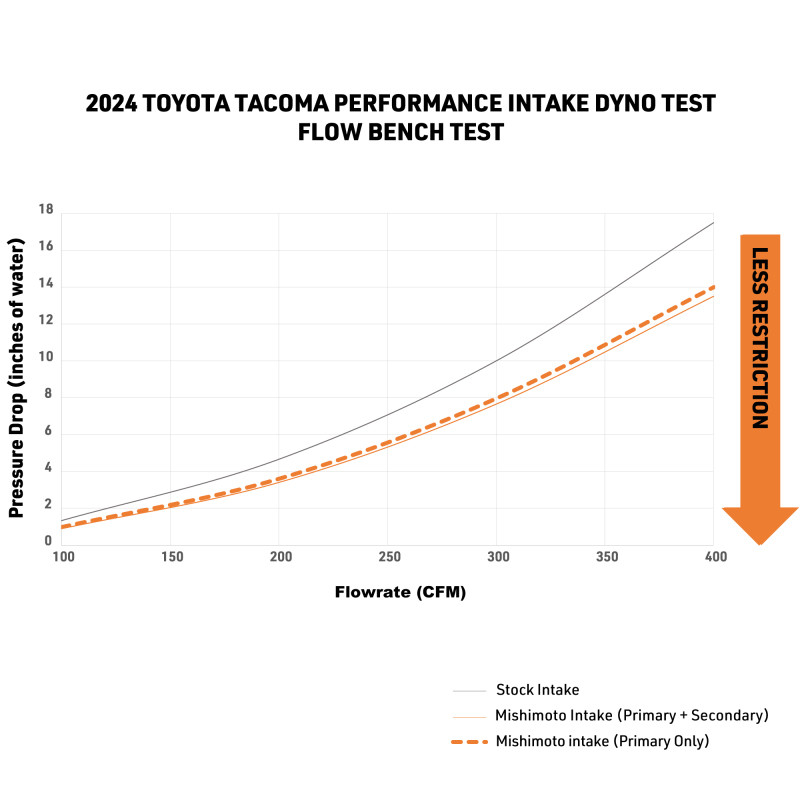 Mishimoto 2024+ Toyota Tacoma Performance Air Intake - Dry Washable Filter - MMAI-TAC-24DW User 1