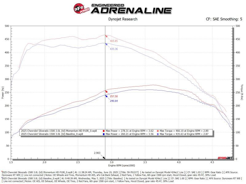 aFe 20-26 GM Trucks/SUV L6-3.0L (td) Power Pack Stage 3 - Momentum Intake & P2M Throttle Enhancer - 50-70121TBP Technical Bulletin