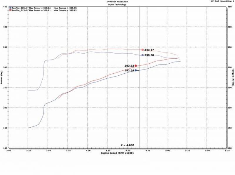 Injen 09-18 Dodge Ram 1500 V8-5.7L Evolution Intake (Oiled) - EVO8100C