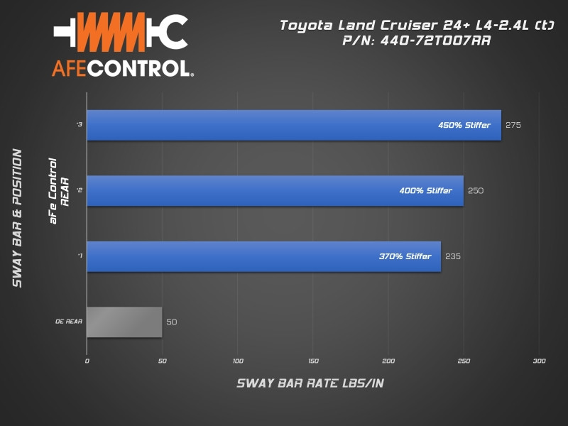 aFe CONTROL 24-26 Toyota Land Cruiser (J250) L4-2.4L (t) Rear Sway Bar - 440-72T007RR Technical Bulletin