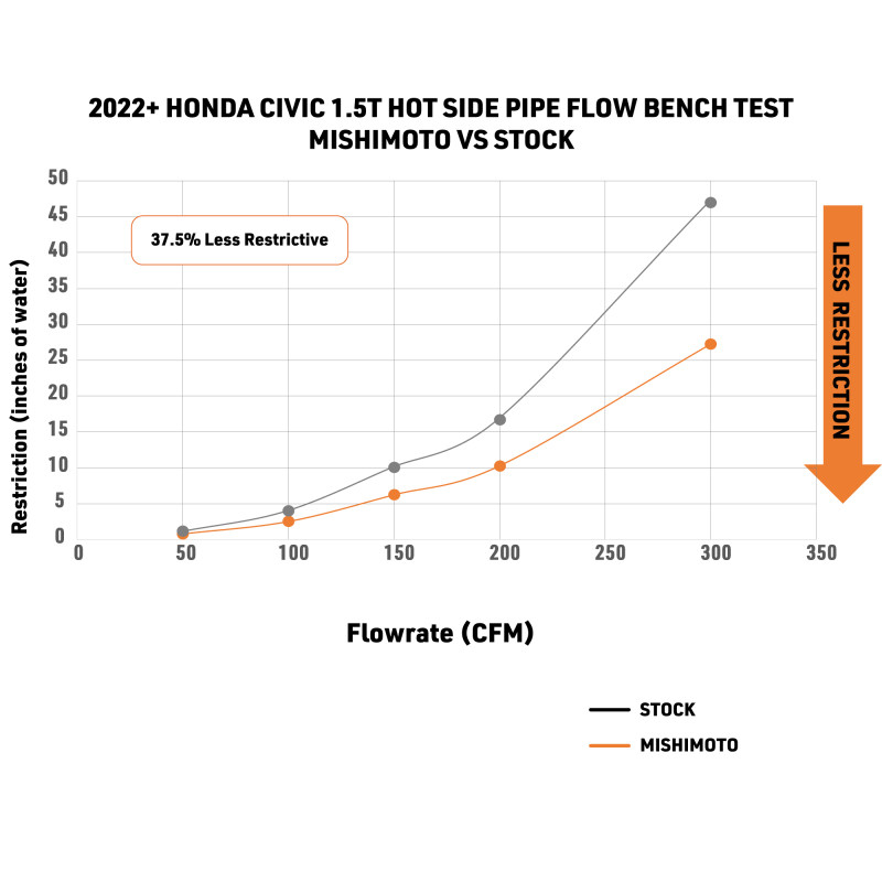 Mishimoto 2022+ Honda Civic 1.5T Intercooler Pipe Kit - Red - MMICP-CIV-22WRD User 1