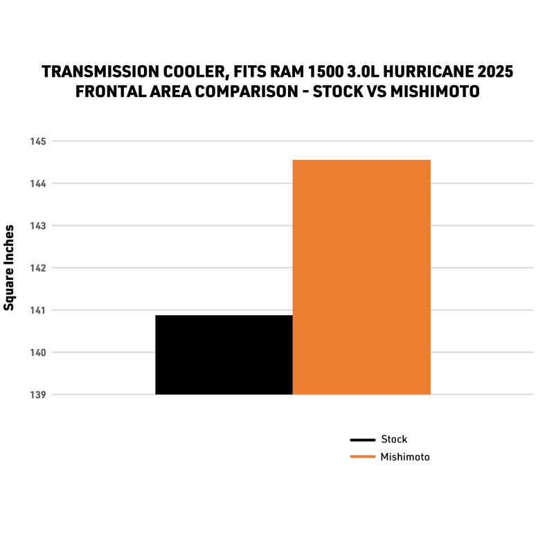 Mishimoto 2025+ Ram 1500 Transmission Cooler - MMTC-RAM-25 User 1