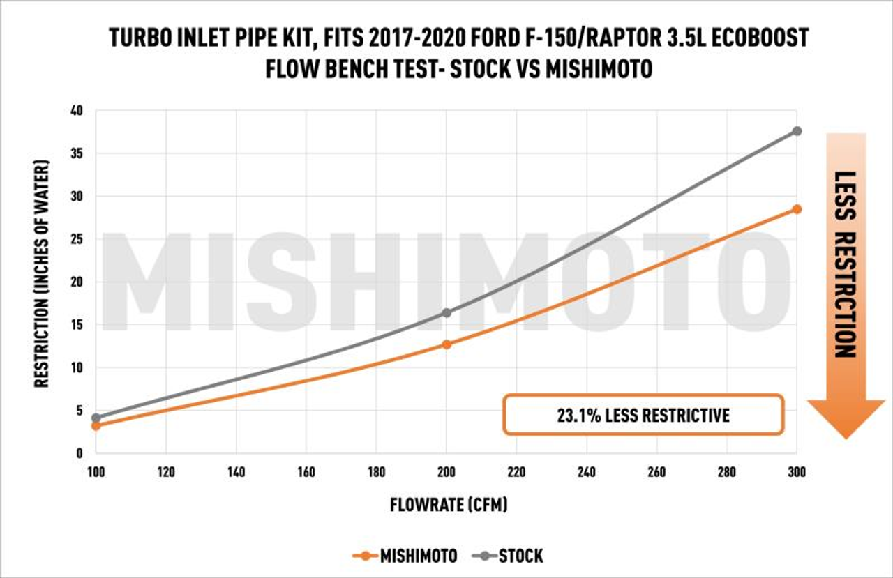 Mishimoto Turbo Inlet Tube Kit - 17-20 Ford F150 Raptor