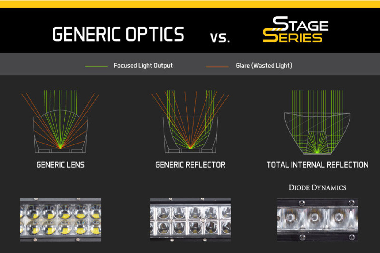 Diode Dynamics 42 In LED Light Bar Single Row Straight Clear Driving Each Stage Series - DD5020