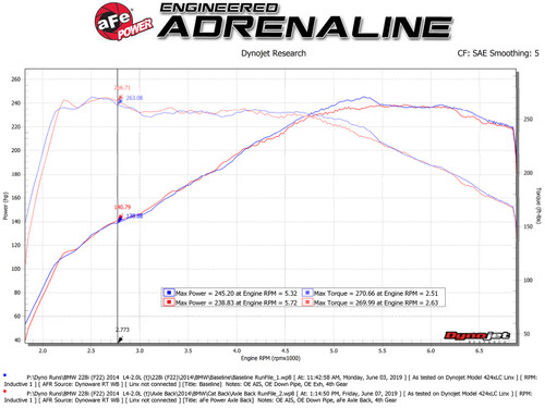 aFe MACH Force-Xp 2-1/2in 304 SS Axle Back Exh w/BlackTips 14-16 BMW 228i (F22/23) L4-2.0L (t) N20 - 49-36346-B