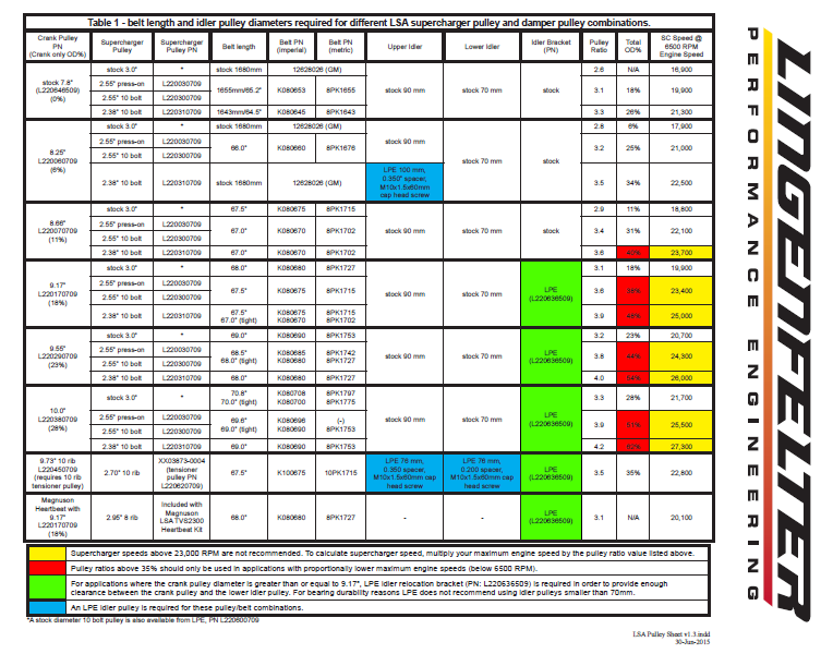 lingenfelter-lsa-pulley-chart-belt-length-09-15-cts-v-12-15-zl1-mont-motorsports