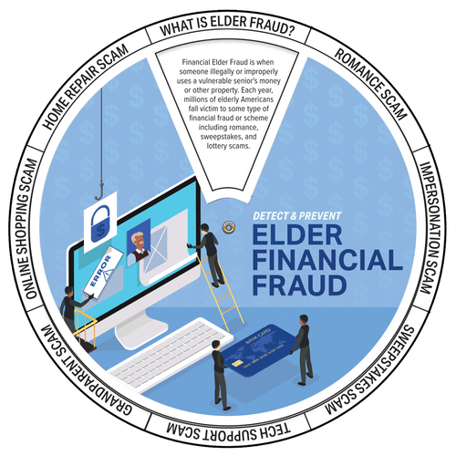 Elder Financial Fraud Edu-Wheel