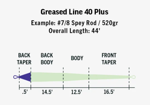 Rio's Greased Line