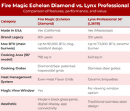 What Makes Fire Magic Grills Better Than Lynx