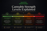 Cannabis Strength Guide by Master Dispensary