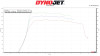 Dynojet Stage 4 Power Package for Polaris RZR Pro XP /  RZR Turbo R