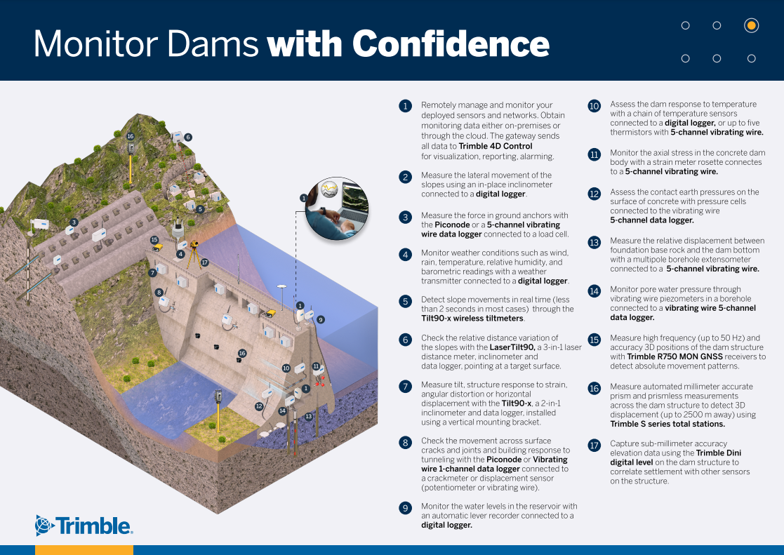 Monitor Dams Confidently with Trimble Monitoring Solutions! Precision