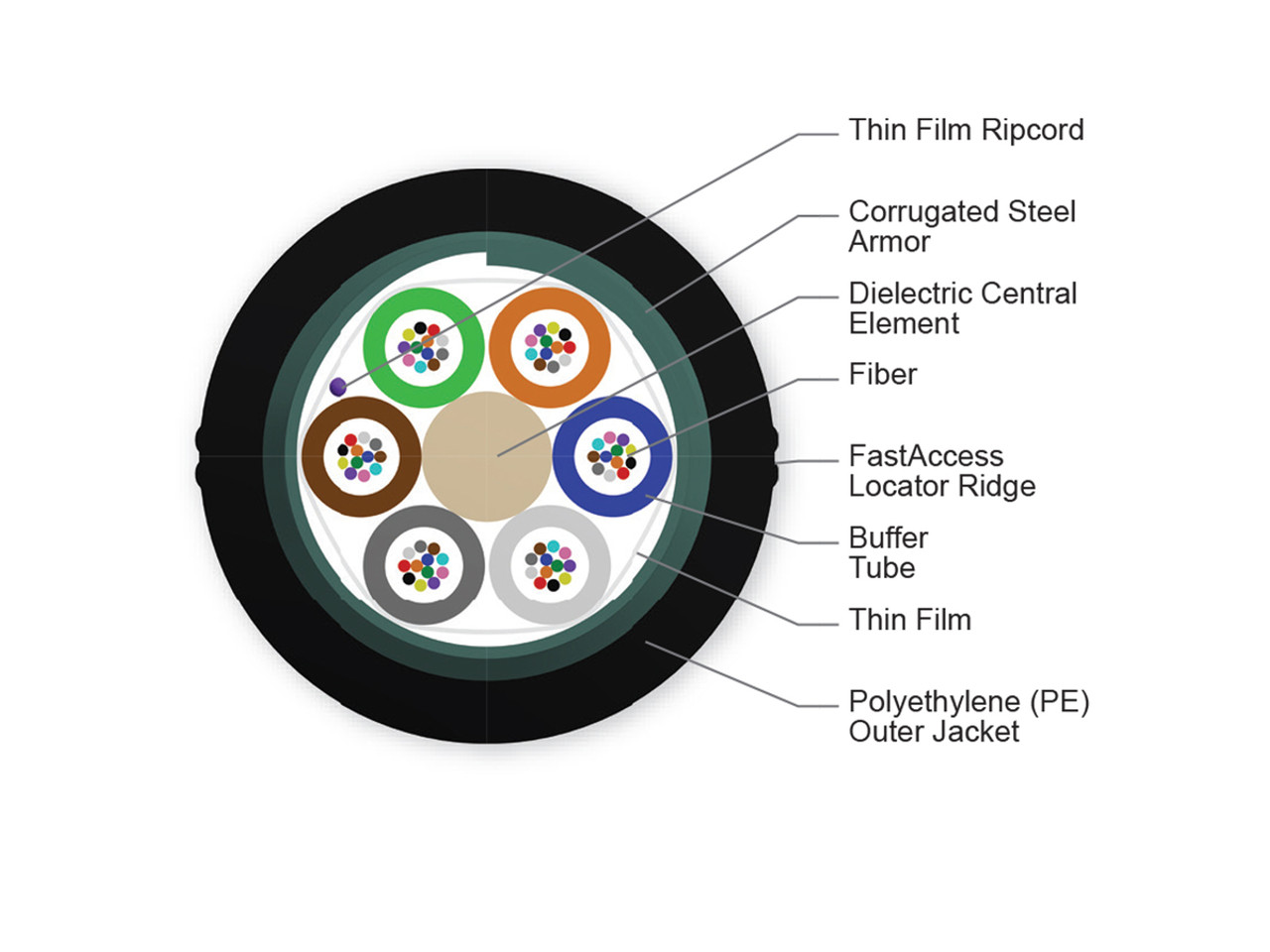 72ct Corning 
ALTOS® Lite Loose Tube, Gel-Free W/ FAT, Ultra LT
072ZUC-T4F22D20
1,668'  423100