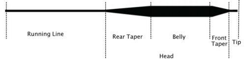 Welding loops to your fly fishing line - mending with your running