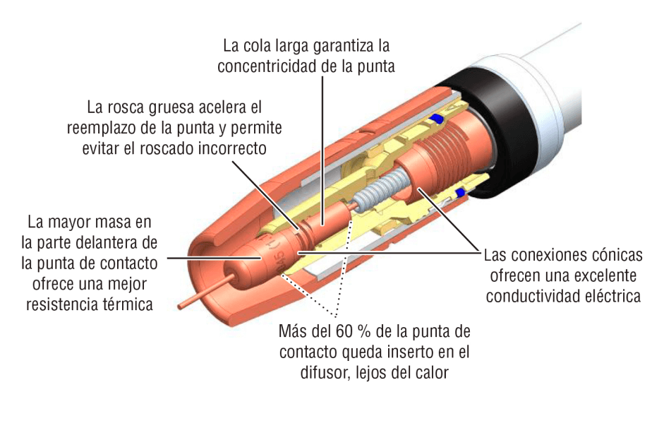 Sistema de consumibles AccuLock R