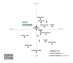 Thomastik-Infeld Violin String Chart