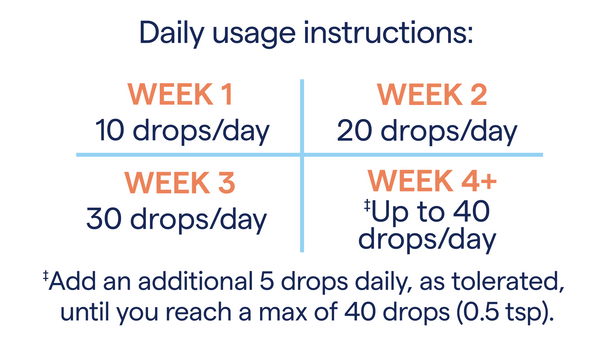 ConcenTrace daily usage - build up from 10 to 40 drops per day